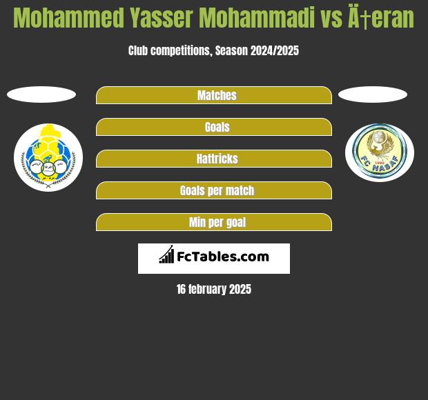 Mohammed Yasser Mohammadi vs Ä†eran h2h player stats