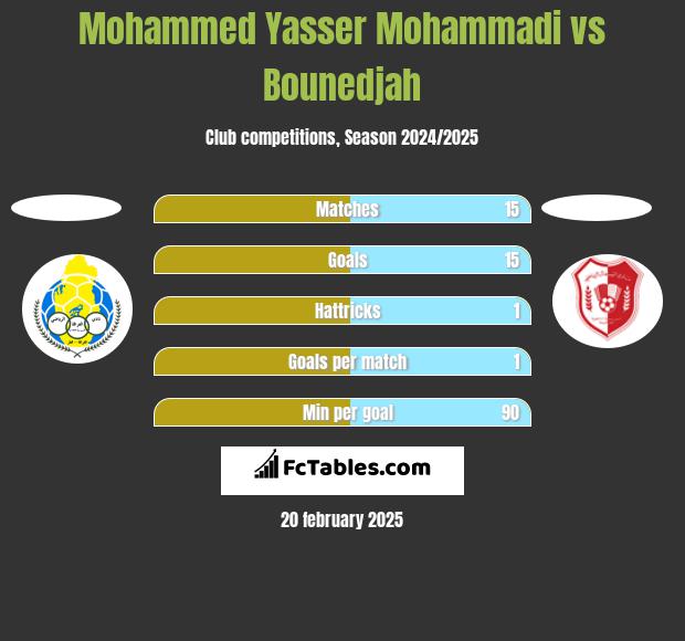 Mohammed Yasser Mohammadi vs Bounedjah h2h player stats