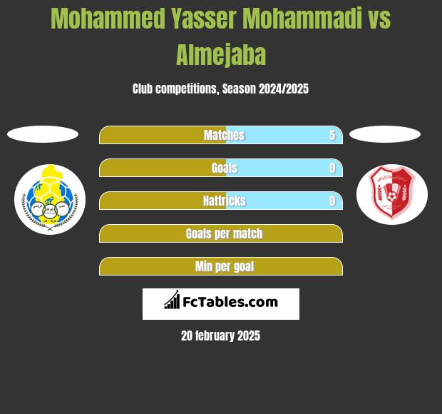 Mohammed Yasser Mohammadi vs Almejaba h2h player stats