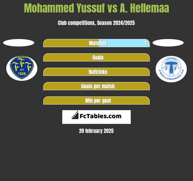 Mohammed Yussuf vs A. Hellemaa h2h player stats