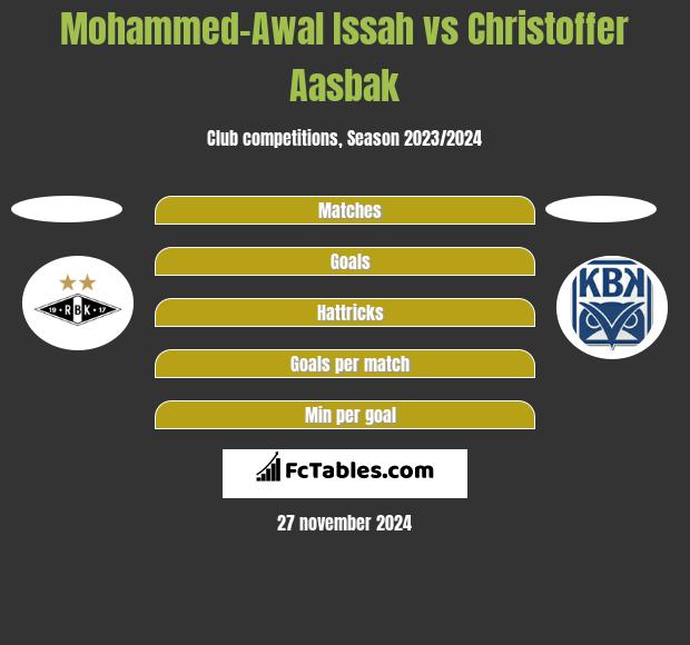 Mohammed-Awal Issah vs Christoffer Aasbak h2h player stats