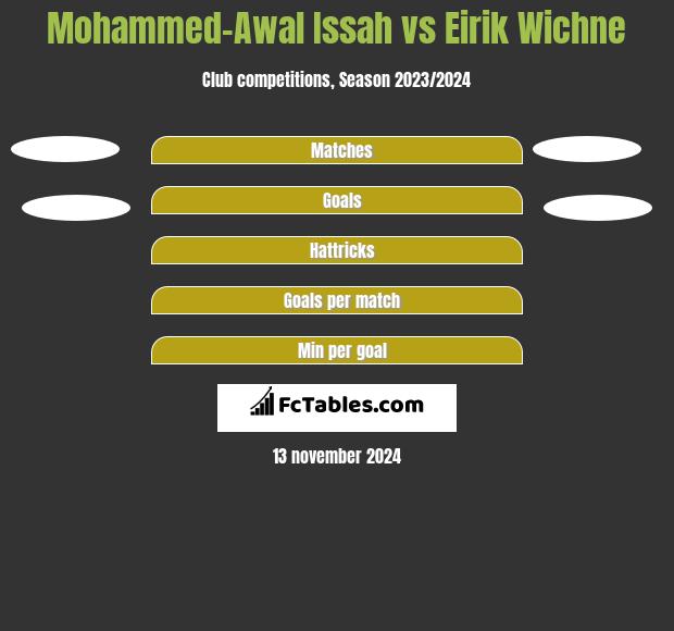 Mohammed-Awal Issah vs Eirik Wichne h2h player stats