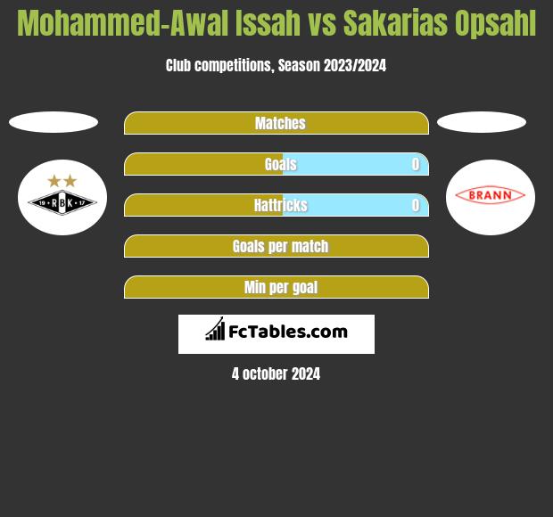 Mohammed-Awal Issah vs Sakarias Opsahl h2h player stats