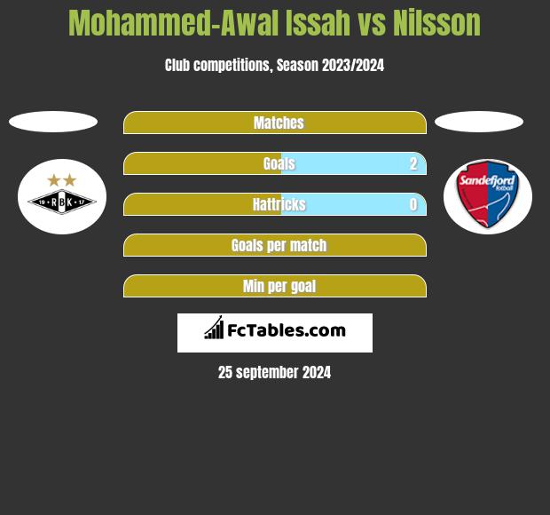 Mohammed-Awal Issah vs Nilsson h2h player stats