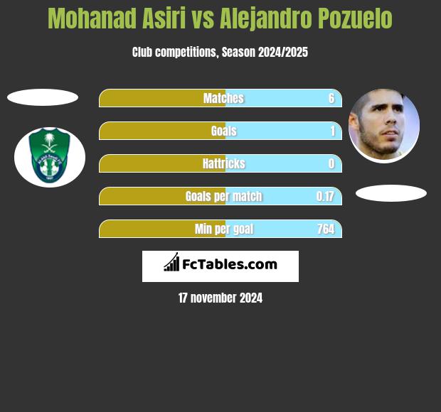 Mohanad Asiri vs Alejandro Pozuelo h2h player stats