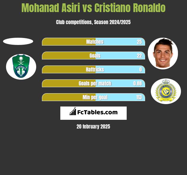 Mohanad Asiri vs Cristiano Ronaldo h2h player stats