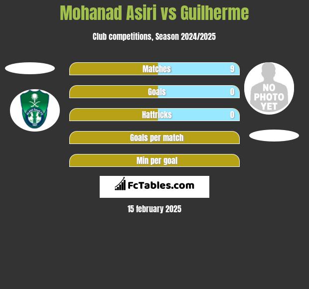 Mohanad Asiri vs Guilherme h2h player stats