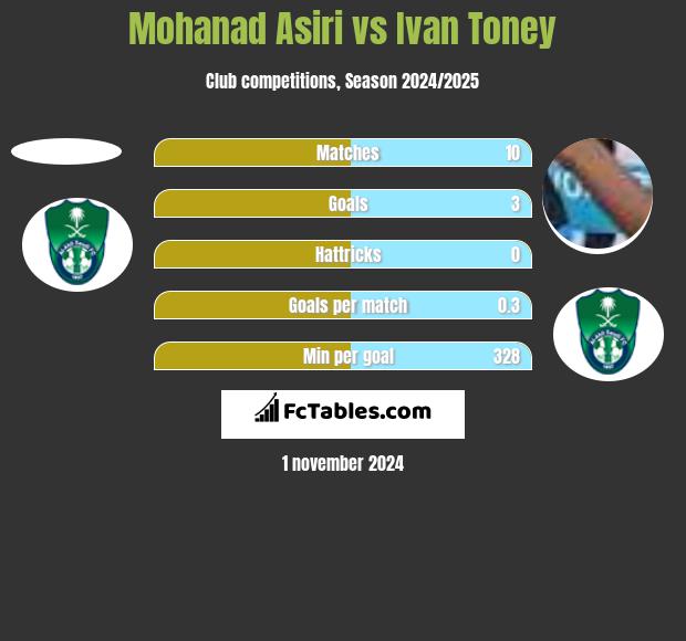 Mohanad Asiri vs Ivan Toney h2h player stats