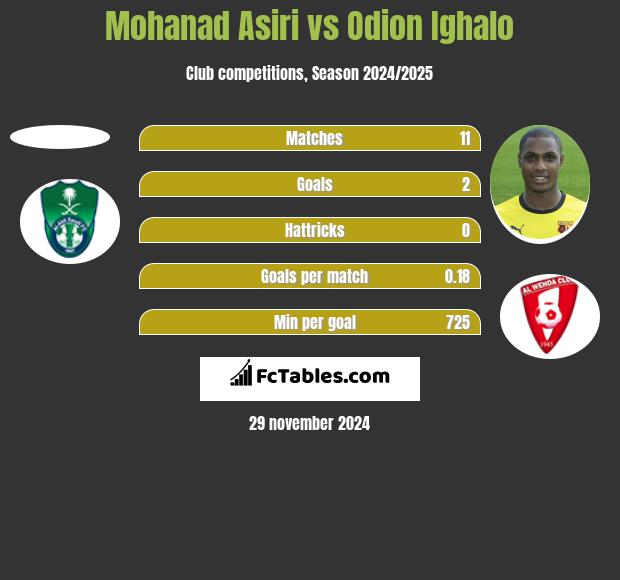 Mohanad Asiri vs Odion Ighalo h2h player stats