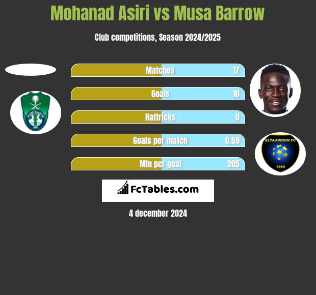 Mohanad Asiri vs Musa Barrow h2h player stats