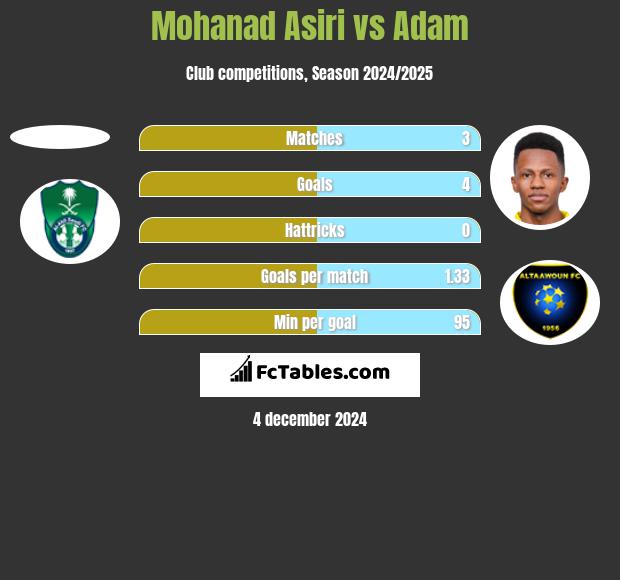 Mohanad Asiri vs Adam h2h player stats