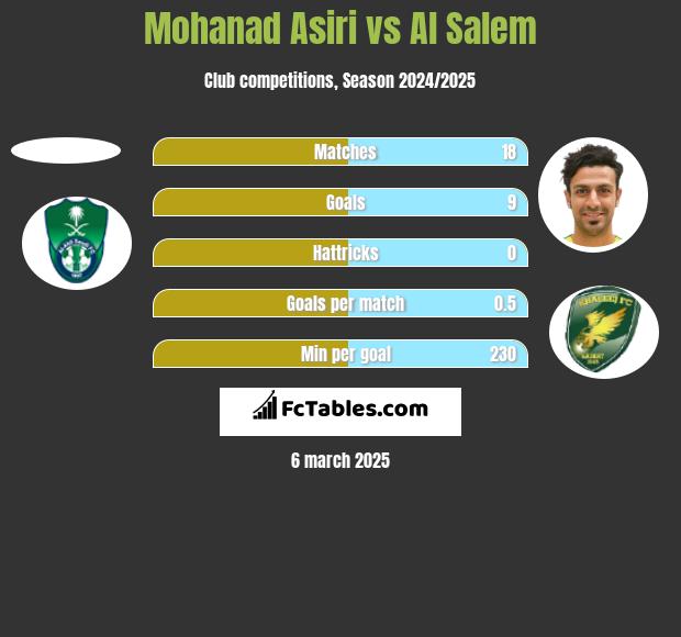 Mohanad Asiri vs Al Salem h2h player stats