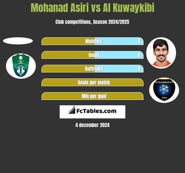 Mohanad Asiri vs Al Kuwaykibi h2h player stats