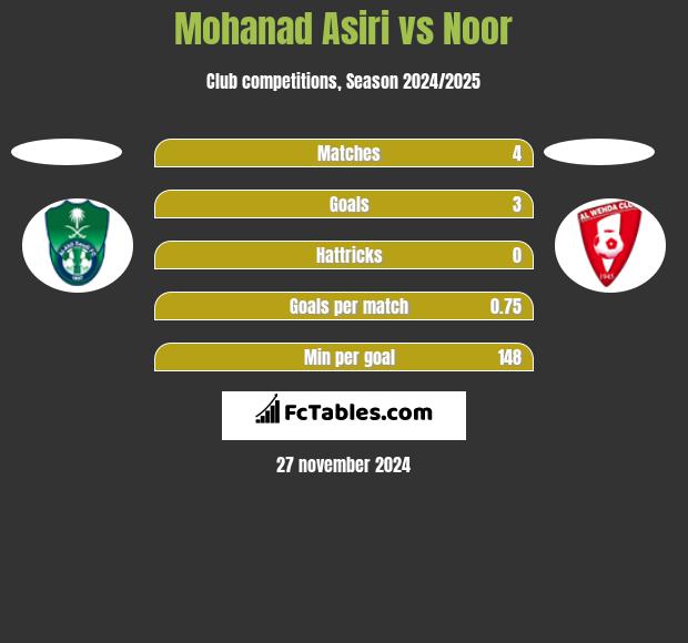 Mohanad Asiri vs Noor h2h player stats