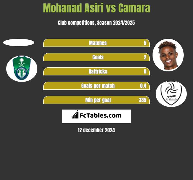 Mohanad Asiri vs Camara h2h player stats