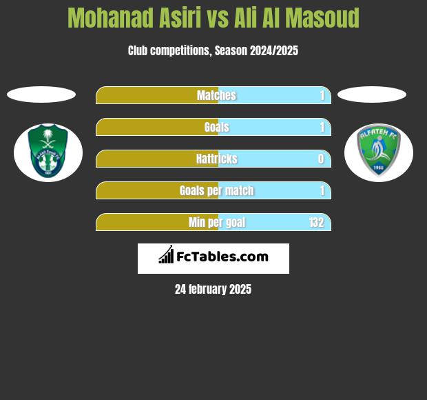 Mohanad Asiri vs Ali Al Masoud h2h player stats