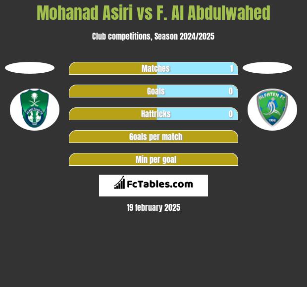 Mohanad Asiri vs F. Al Abdulwahed h2h player stats