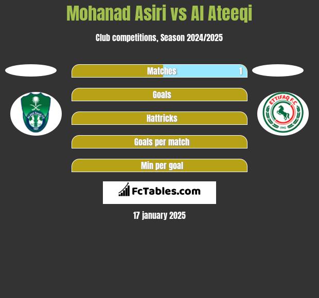 Mohanad Asiri vs Al Ateeqi h2h player stats