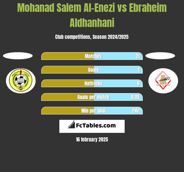 Mohanad Salem Al-Enezi vs Ebraheim Aldhanhani h2h player stats