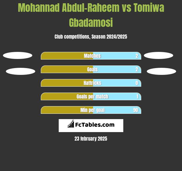 Mohannad Abdul-Raheem vs Tomiwa Gbadamosi h2h player stats