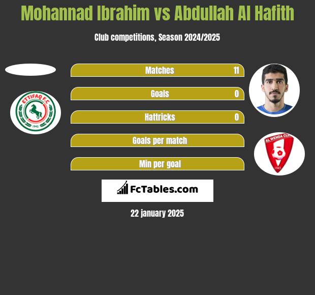 Mohannad Ibrahim vs Abdullah Al Hafith h2h player stats