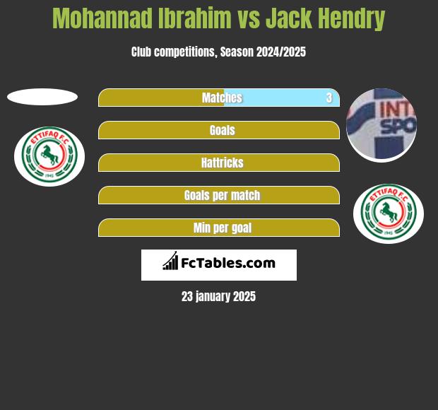 Mohannad Ibrahim vs Jack Hendry h2h player stats