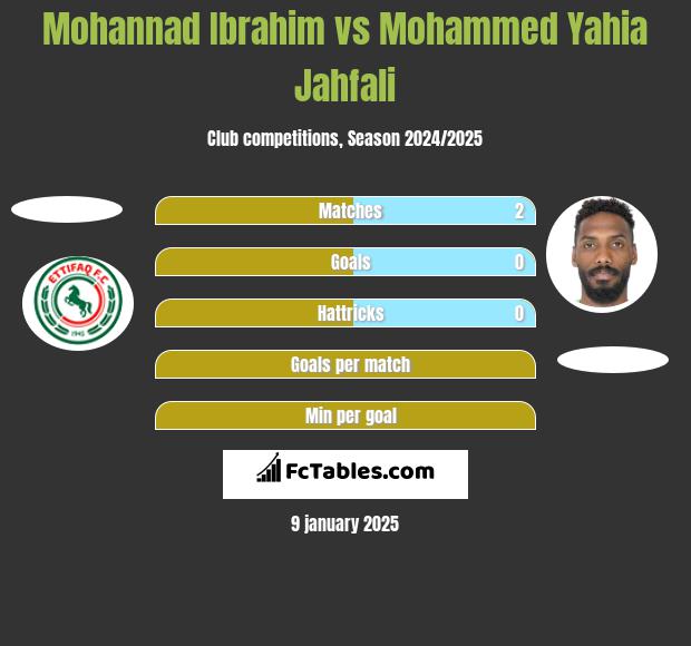 Mohannad Ibrahim vs Mohammed Yahia Jahfali h2h player stats