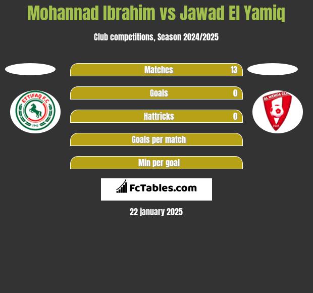 Mohannad Ibrahim vs Jawad El Yamiq h2h player stats