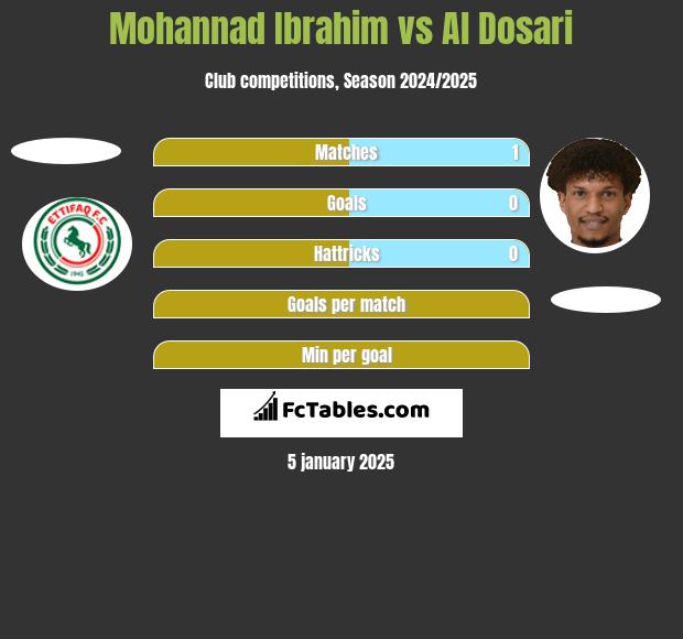 Mohannad Ibrahim vs Al Dosari h2h player stats