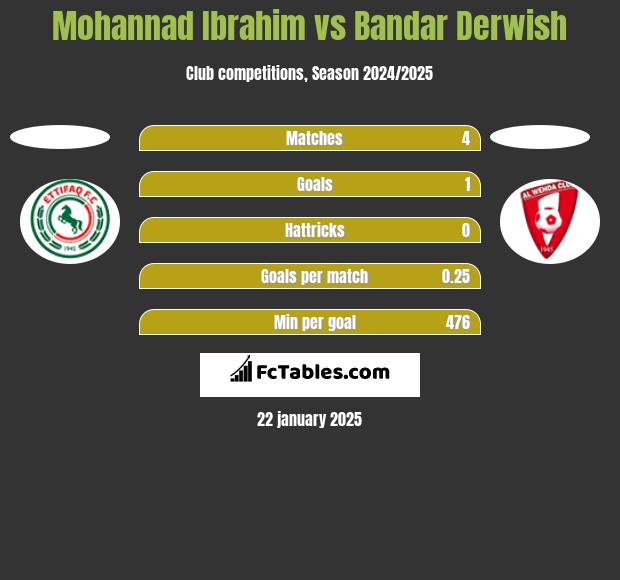 Mohannad Ibrahim vs Bandar Derwish h2h player stats