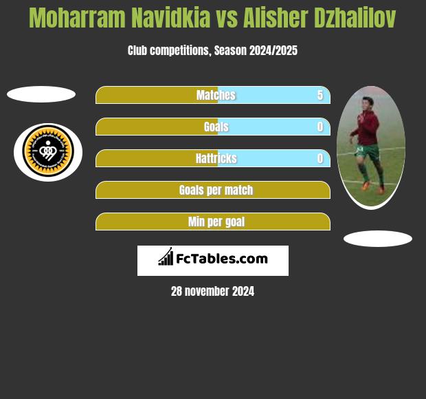 Moharram Navidkia vs Alisher Dzhalilov h2h player stats