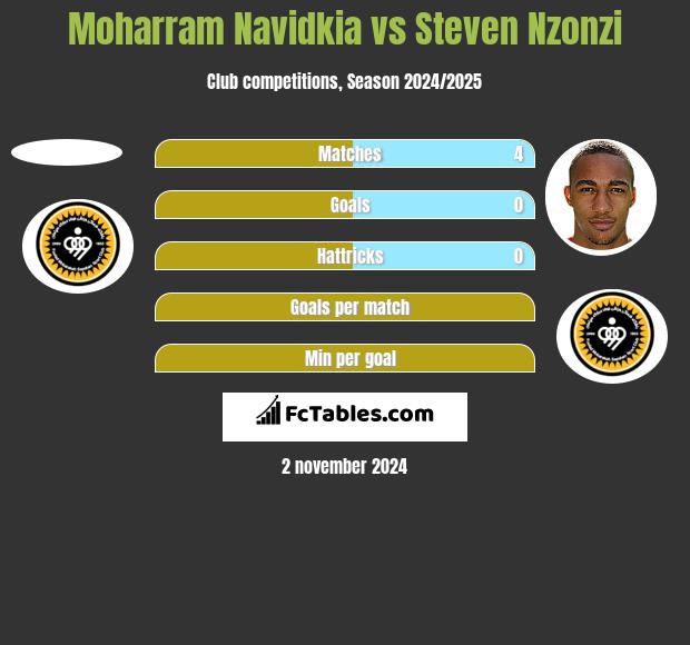 Moharram Navidkia vs Steven Nzonzi h2h player stats