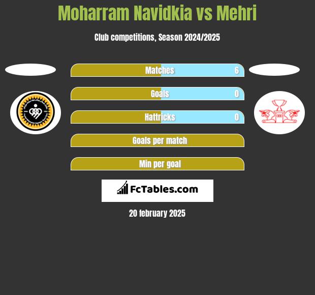 Moharram Navidkia vs Mehri h2h player stats