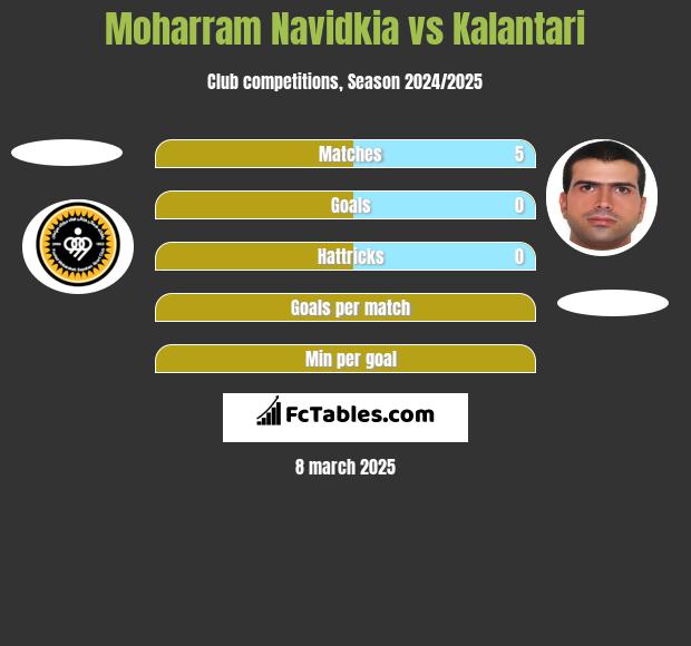 Moharram Navidkia vs Kalantari h2h player stats