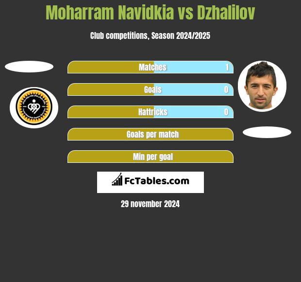 Moharram Navidkia vs Dzhalilov h2h player stats