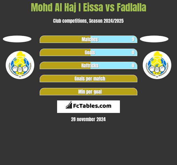 Mohd Al Haj I Eissa vs Fadlalla h2h player stats