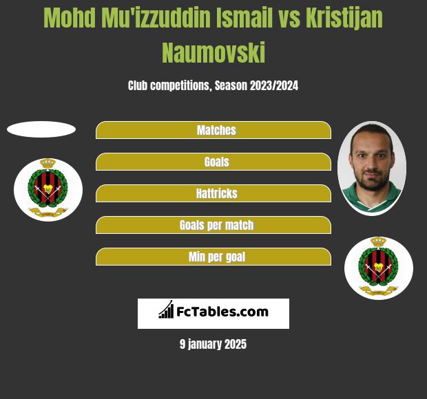 Mohd Mu'izzuddin Ismail vs Kristijan Naumovski h2h player stats