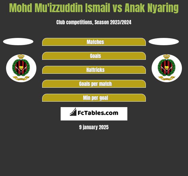 Mohd Mu'izzuddin Ismail vs Anak Nyaring h2h player stats