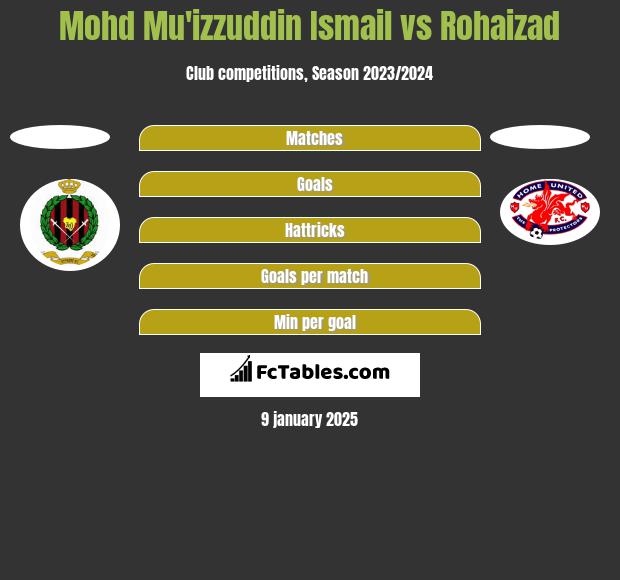 Mohd Mu'izzuddin Ismail vs Rohaizad h2h player stats