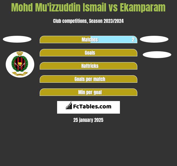 Mohd Mu'izzuddin Ismail vs Ekamparam h2h player stats