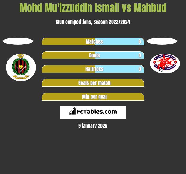 Mohd Mu'izzuddin Ismail vs Mahbud h2h player stats