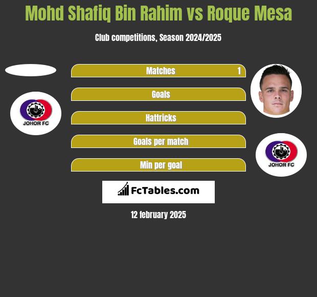 Mohd Shafiq Bin Rahim vs Roque Mesa h2h player stats