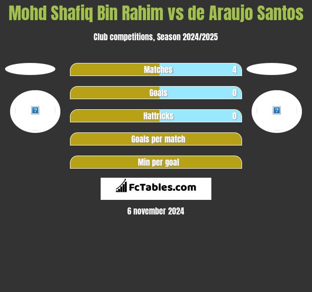 Mohd Shafiq Bin Rahim vs de Araujo Santos h2h player stats