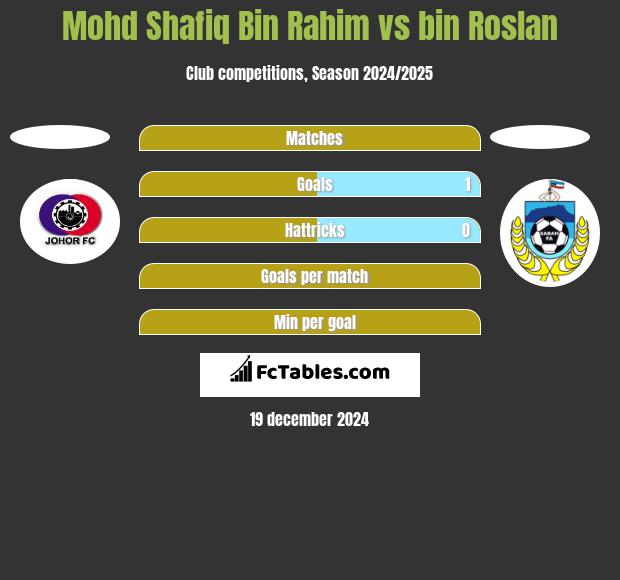 Mohd Shafiq Bin Rahim vs bin Roslan h2h player stats