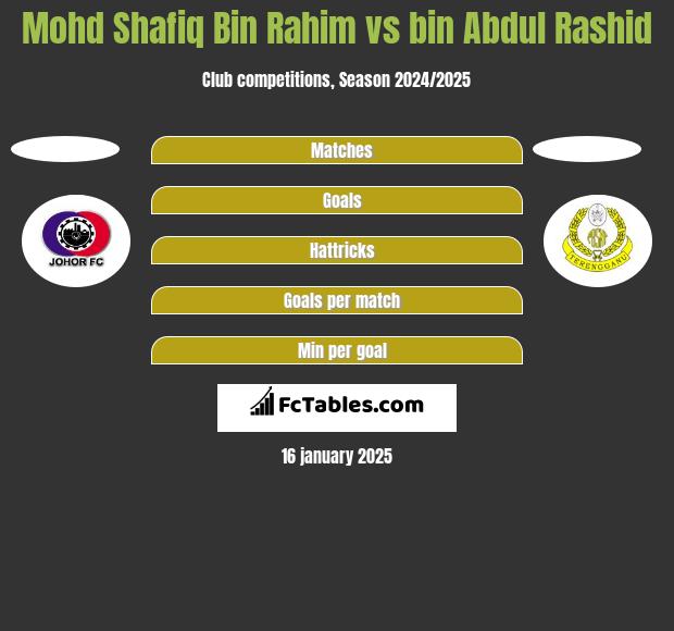 Mohd Shafiq Bin Rahim vs bin Abdul Rashid h2h player stats