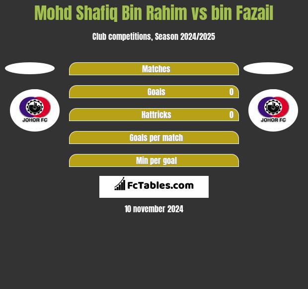 Mohd Shafiq Bin Rahim vs bin Fazail h2h player stats