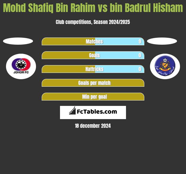 Mohd Shafiq Bin Rahim vs bin Badrul Hisham h2h player stats