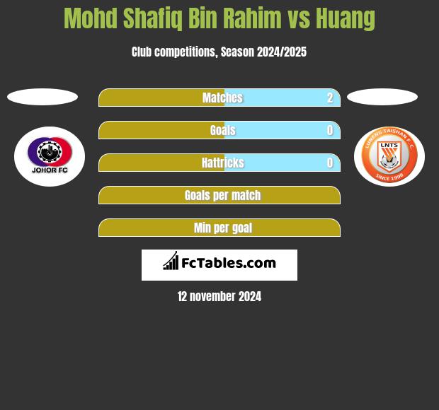 Mohd Shafiq Bin Rahim vs Huang h2h player stats