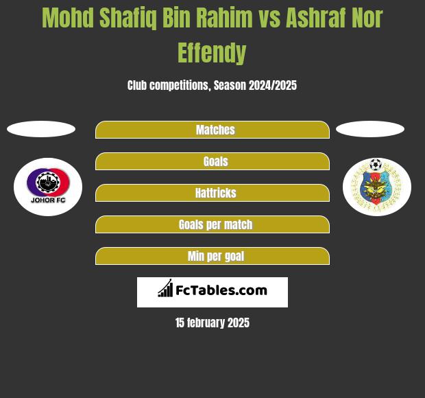 Mohd Shafiq Bin Rahim vs Ashraf Nor Effendy h2h player stats