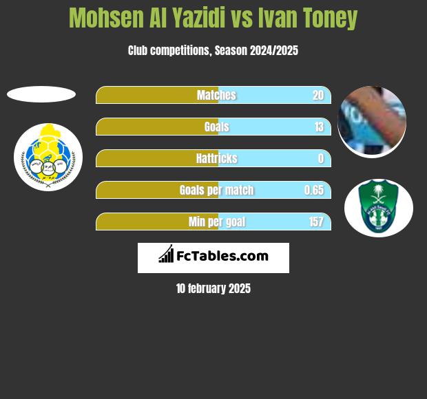 Mohsen Al Yazidi vs Ivan Toney h2h player stats